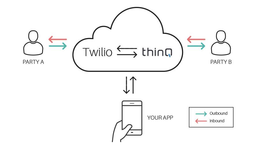 Least Cost Routing for Twilio Voice thinQ