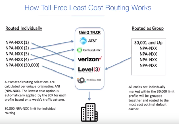 thinQ's Machine Learning Powers Toll-Free Least Cost Routing Engine