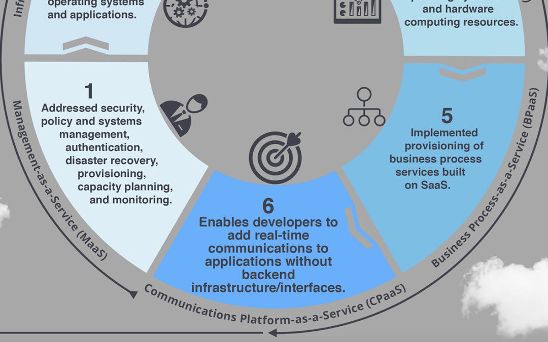 Cloud Evolution Continues with CPaaS