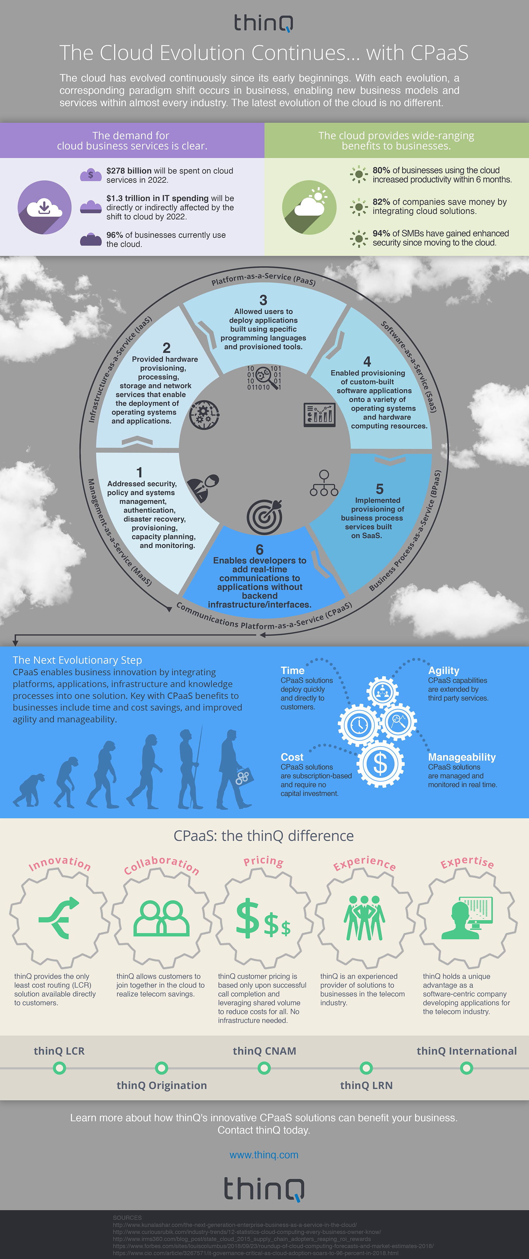 The Cloud Evolution Continues With Communications Platform as a Service (CPaaS)