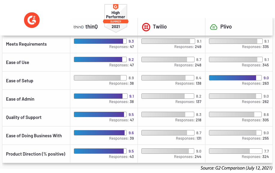 Customers on G2 Rank thinQ as High Performing Cloud Communications Platform