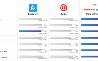 Customers on G2 Rank thinQ as High Performing Cloud Communications Platform