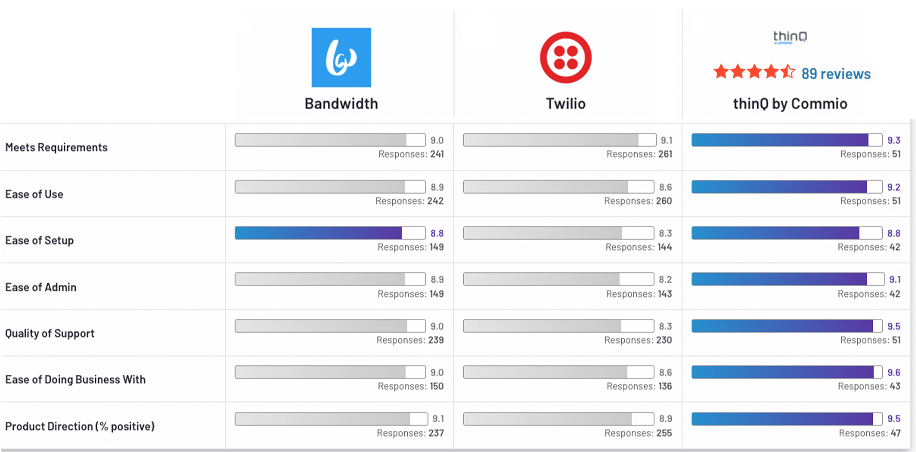 Customers on G2 Rank thinQ as High Performing Cloud Communications Platform